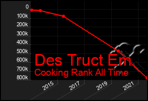 Total Graph of Des Truct Em