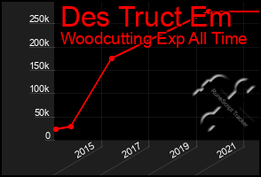 Total Graph of Des Truct Em