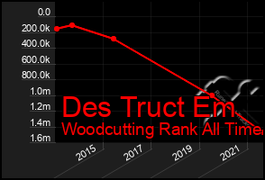 Total Graph of Des Truct Em