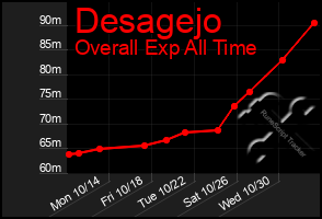 Total Graph of Desagejo