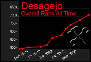 Total Graph of Desagejo