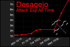 Total Graph of Desagejo