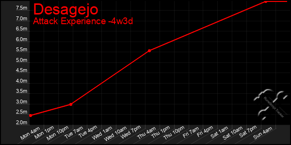 Last 31 Days Graph of Desagejo