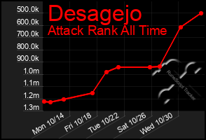 Total Graph of Desagejo