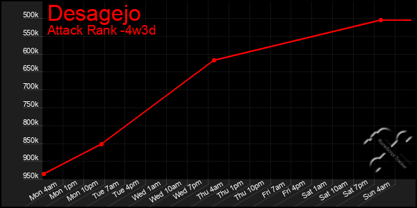 Last 31 Days Graph of Desagejo