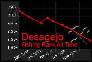 Total Graph of Desagejo