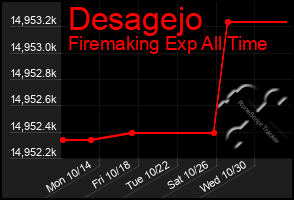 Total Graph of Desagejo