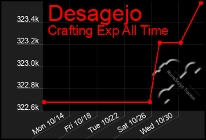 Total Graph of Desagejo