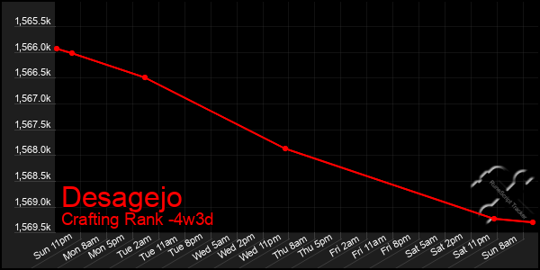 Last 31 Days Graph of Desagejo