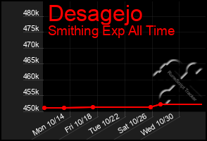 Total Graph of Desagejo