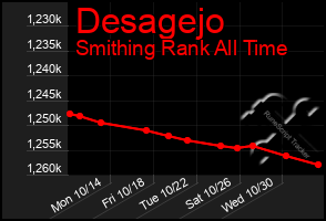 Total Graph of Desagejo