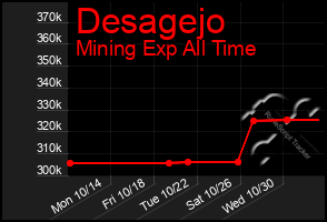 Total Graph of Desagejo