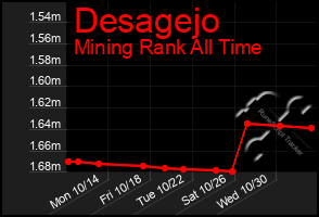 Total Graph of Desagejo