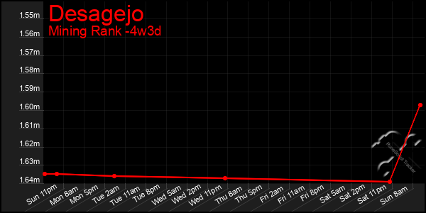 Last 31 Days Graph of Desagejo