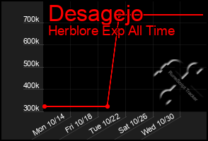 Total Graph of Desagejo