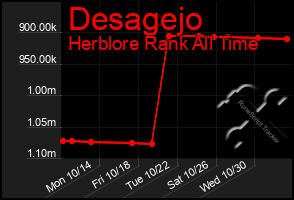 Total Graph of Desagejo