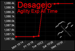 Total Graph of Desagejo