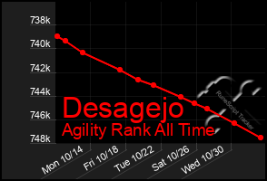 Total Graph of Desagejo