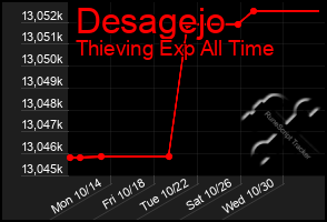 Total Graph of Desagejo