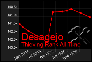 Total Graph of Desagejo