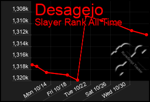 Total Graph of Desagejo