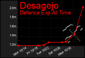 Total Graph of Desagejo