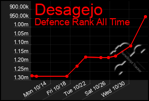 Total Graph of Desagejo