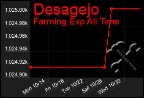 Total Graph of Desagejo