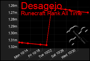 Total Graph of Desagejo