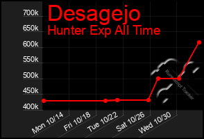 Total Graph of Desagejo