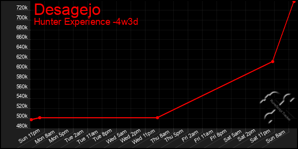 Last 31 Days Graph of Desagejo