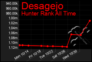 Total Graph of Desagejo