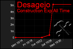 Total Graph of Desagejo