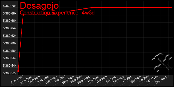 Last 31 Days Graph of Desagejo