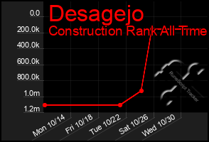 Total Graph of Desagejo