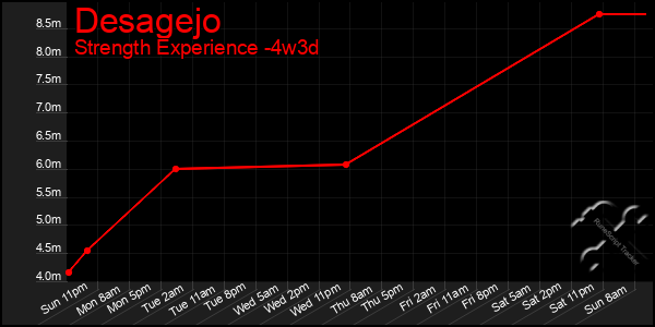 Last 31 Days Graph of Desagejo