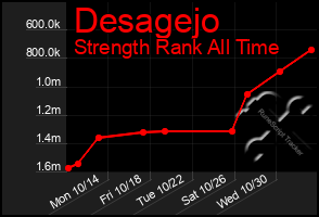 Total Graph of Desagejo