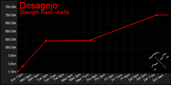 Last 31 Days Graph of Desagejo