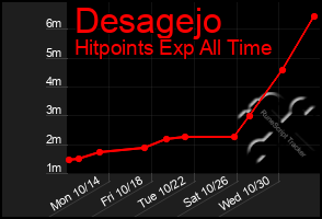 Total Graph of Desagejo