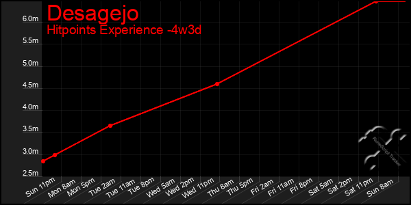 Last 31 Days Graph of Desagejo