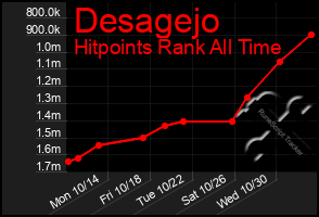 Total Graph of Desagejo