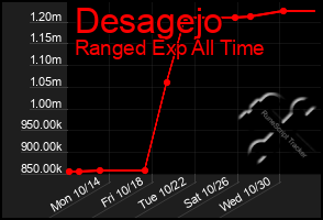 Total Graph of Desagejo