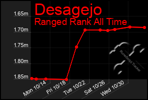 Total Graph of Desagejo