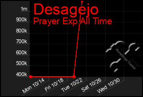 Total Graph of Desagejo