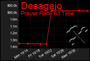 Total Graph of Desagejo