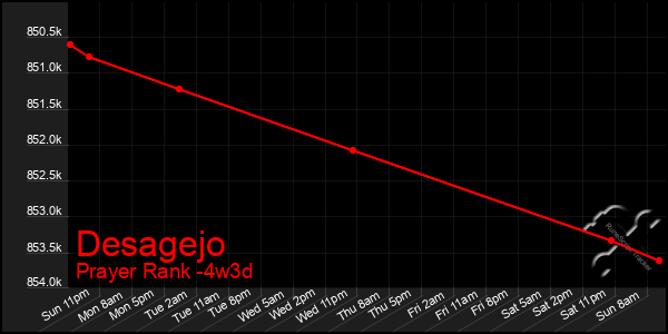 Last 31 Days Graph of Desagejo