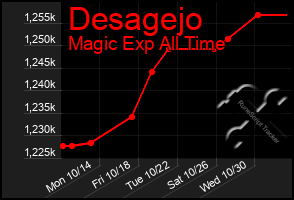 Total Graph of Desagejo