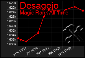 Total Graph of Desagejo