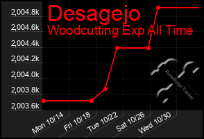 Total Graph of Desagejo