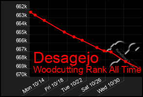 Total Graph of Desagejo